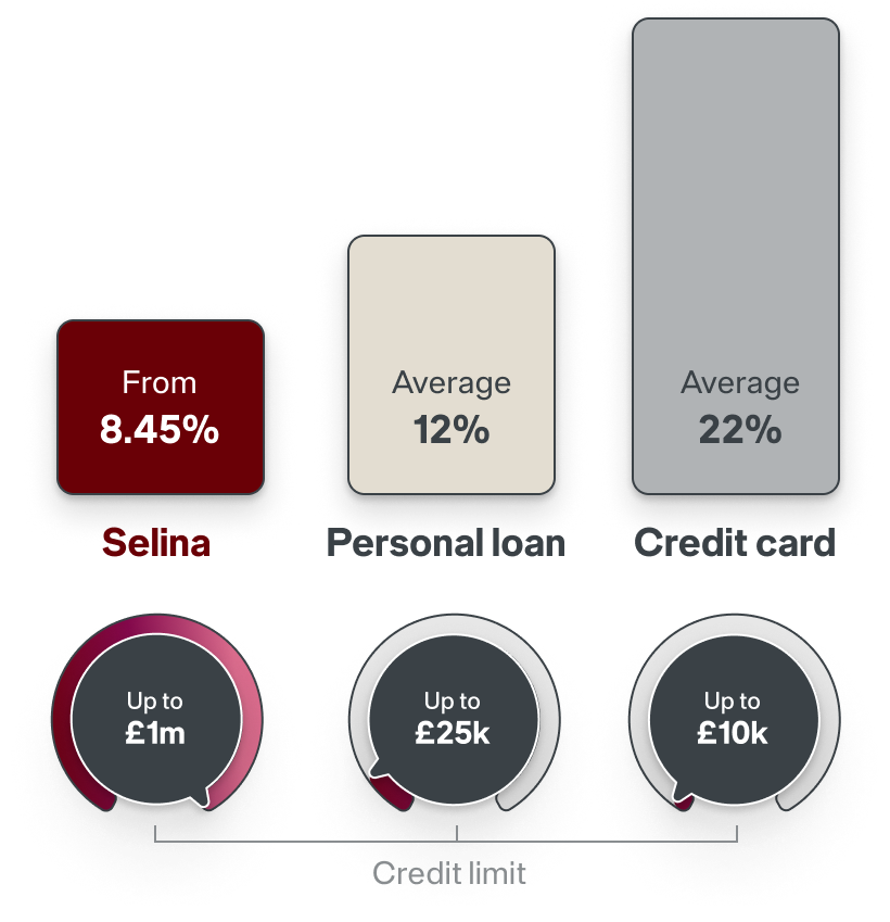 Graph displaying average interest rates for different types of loans